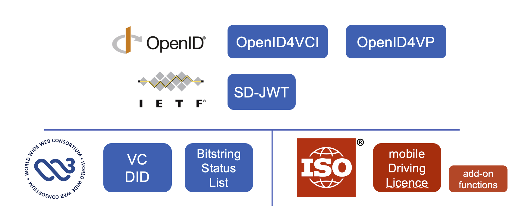 Describing the standards stack of digital identity