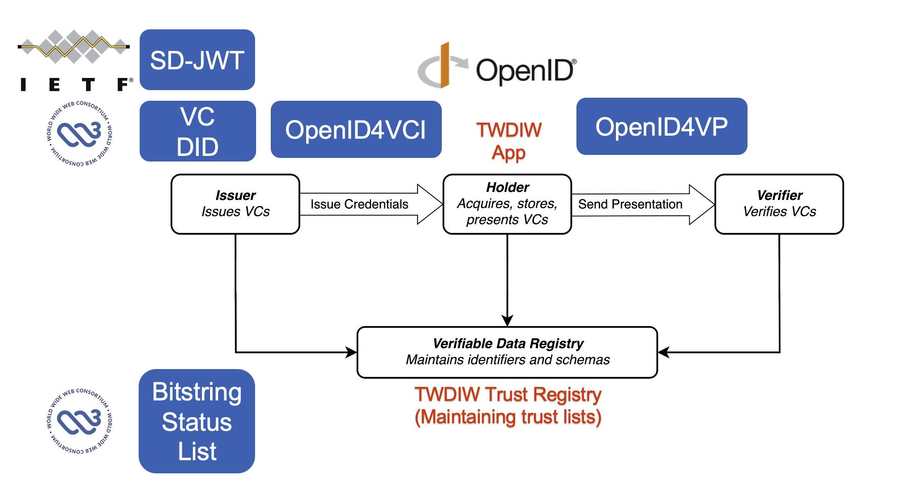 Adopted standards in Taiwan Digital Identity Wallet.